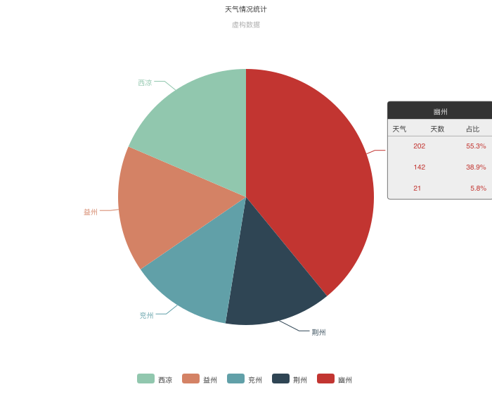 ECharts Examples